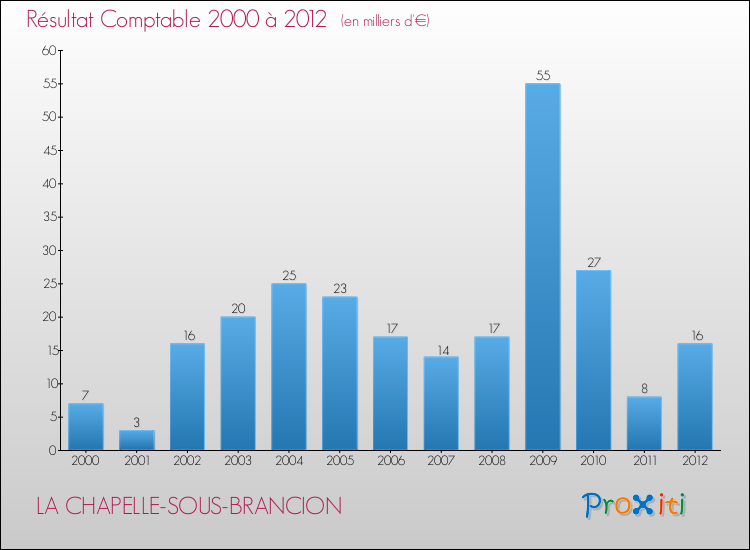 Evolution du résultat comptable pour la commune de LA CHAPELLE-SOUS-BRANCION de 2000 à 2012 Evolution du résultat comptable pour LA CHAPELLE-SOUS-BRANCION de 2000 à 2012