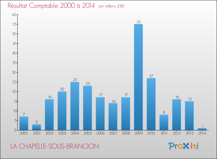 Evolution du résultat comptable pour la commune de LA CHAPELLE-SOUS-BRANCION de 2000 à 2014 Evolution du résultat comptable pour LA CHAPELLE-SOUS-BRANCION de 2000 à 2014