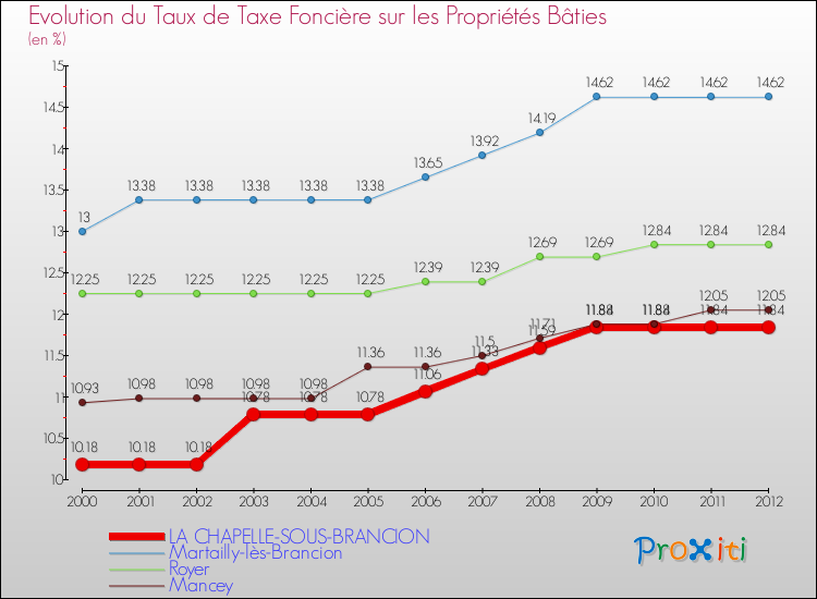 Evolution du taux de la taxe foncière sur le bati pour LA CHAPELLE-SOUS-BRANCION et les communes proches de 2000 à 2012 Comparaison des taux de taxe foncière sur le bati pour LA CHAPELLE-SOUS-BRANCION et les communes voisines de 2000 à 2012