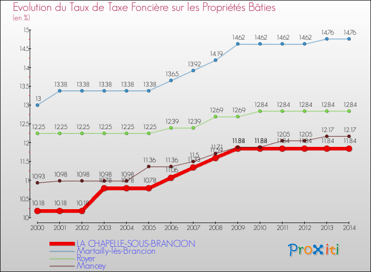 Evolution du taux de la taxe foncière sur le bati pour LA CHAPELLE-SOUS-BRANCION et les communes proches de 2000 à 2014 Comparaison des taux de taxe foncière sur le bati pour LA CHAPELLE-SOUS-BRANCION et les communes voisines de 2000 à 2014