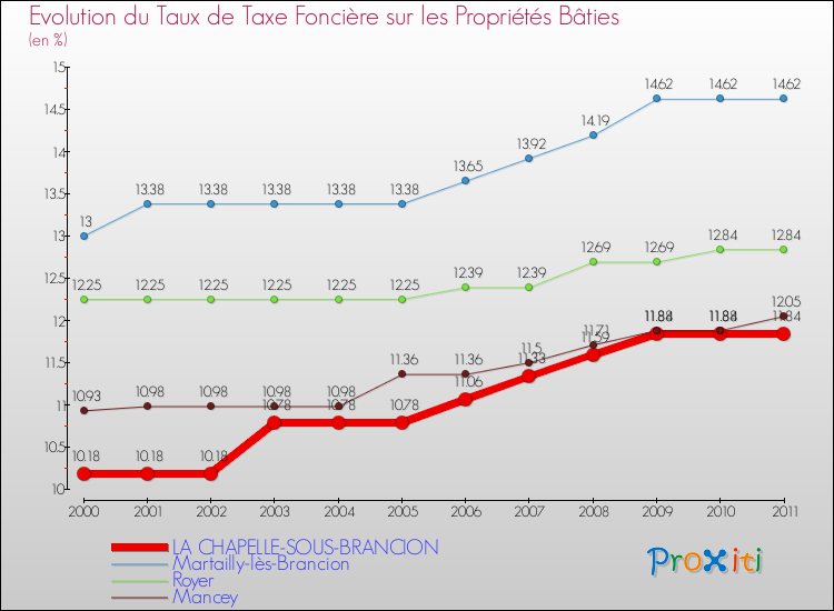 Evolution du taux de la taxe foncière sur le bati pour LA CHAPELLE-SOUS-BRANCION et les communes proches Comparaison des taux de taxe foncière sur le bati pour LA CHAPELLE-SOUS-BRANCION et les communes voisines
