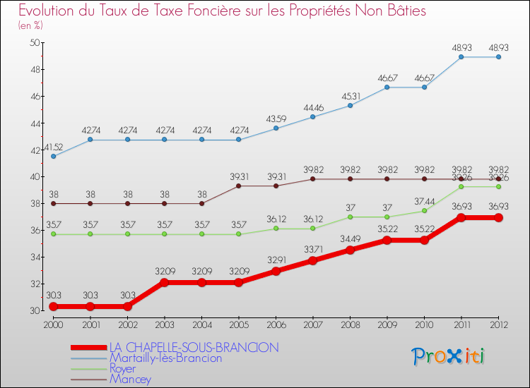 Evolution du taux de la taxe foncière sur les immeubles et terrains non batis pour LA CHAPELLE-SOUS-BRANCION et les communes proches de 2000 à 2012 Comparaison des taux de la taxe foncière sur les immeubles et terrains non batis pour LA CHAPELLE-SOUS-BRANCION et les communes voisines de 2000 à 2012
