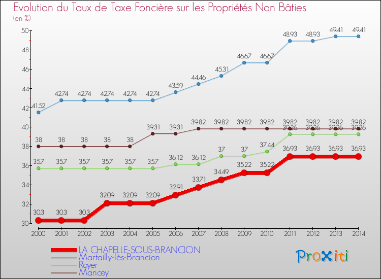 Evolution du taux de la taxe foncière sur les immeubles et terrains non batis pour LA CHAPELLE-SOUS-BRANCION et les communes proches de 2000 à 2014 Comparaison des taux de la taxe foncière sur les immeubles et terrains non batis pour LA CHAPELLE-SOUS-BRANCION et les communes voisines de 2000 à 2014