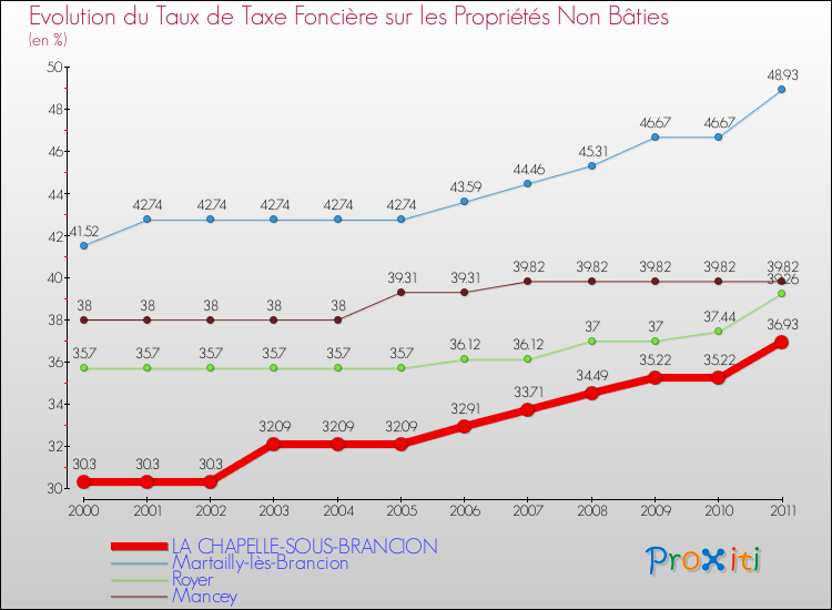 Evolution du taux de la taxe foncière sur les immeubles et terrains non batis pour LA CHAPELLE-SOUS-BRANCION et les communes proches Comparaison des taux de la taxe foncière sur les immeubles et terrains non batis pour LA CHAPELLE-SOUS-BRANCION et les communes voisines