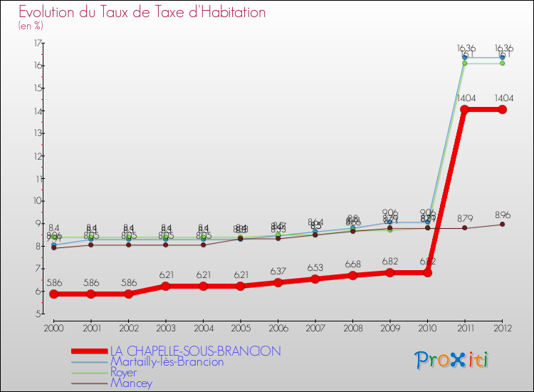 Evolution du taux de la taxe d'habitation pour LA CHAPELLE-SOUS-BRANCION et les communes proches Comparaison des taux de la taxe d'habitation pour LA CHAPELLE-SOUS-BRANCION et les communes voisines
