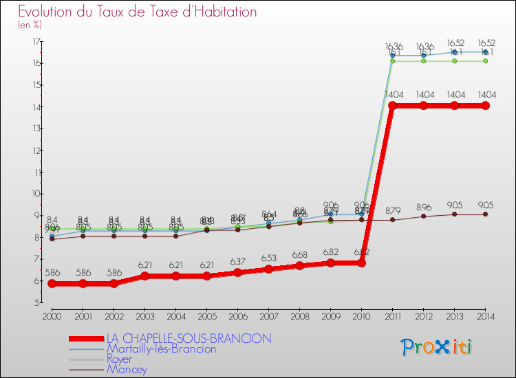 Evolution du taux de la taxe d'habitation pour LA CHAPELLE-SOUS-BRANCION et les communes proches de 2000 à 2014 Comparaison des taux de la taxe d'habitation pour LA CHAPELLE-SOUS-BRANCION et les communes voisines de 2000 à 2014