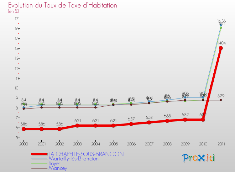 Evolution du taux de la taxe d'habitation pour LA CHAPELLE-SOUS-BRANCION et les communes proches Comparaison des taux de la taxe d'habitation pour LA CHAPELLE-SOUS-BRANCION et les communes voisines