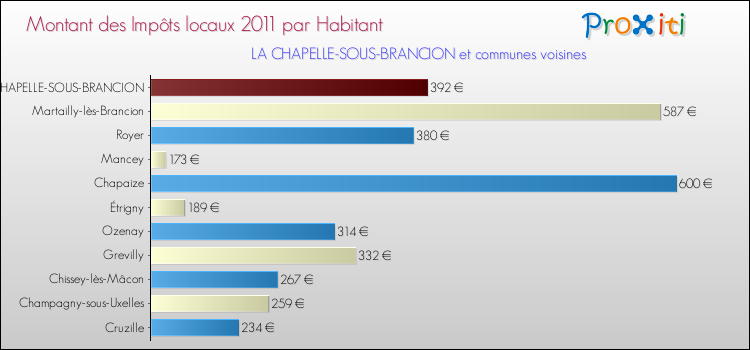 Montant des impôts locaux par Habitant pour LA CHAPELLE-SOUS-BRANCION et les communes proches Comparaison des impôts locaux par habitant pour LA CHAPELLE-SOUS-BRANCION et les communes voisines