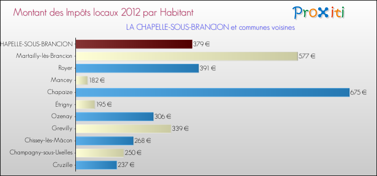 Montant des impôts locaux par Habitant pour LA CHAPELLE-SOUS-BRANCION et les communes proches Comparaison des impôts locaux par habitant pour LA CHAPELLE-SOUS-BRANCION et les communes voisines