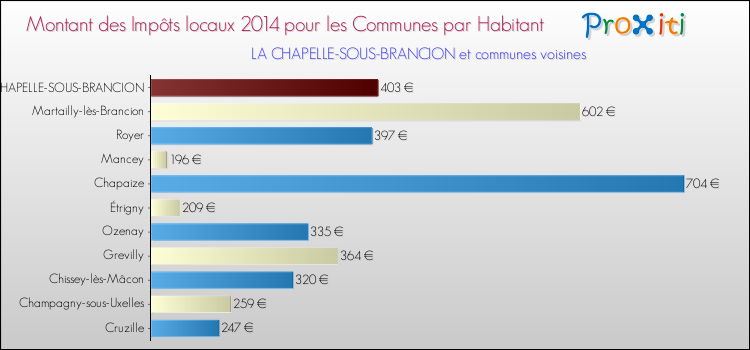 Montant des impôts locaux par Habitant pour LA CHAPELLE-SOUS-BRANCION et les communes proches en 2014 Comparaison des impôts locaux par habitant pour LA CHAPELLE-SOUS-BRANCION et les communes voisines en 2014