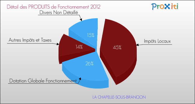 Décomposition du Budget de Fonctionnement 2012 de la commune de LA CHAPELLE-SOUS-BRANCION Budget de Fonctionnement 2012 pour la commune de LA CHAPELLE-SOUS-BRANCION