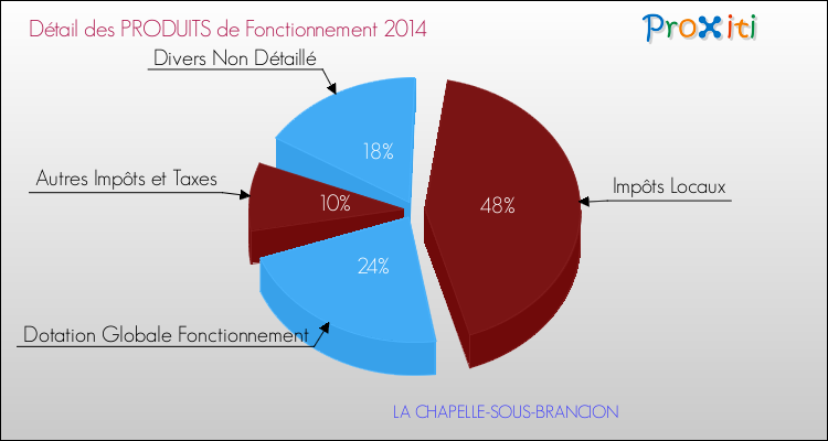 Décomposition du Budget de Fonctionnement 2014 de la commune de LA CHAPELLE-SOUS-BRANCION Budget de Fonctionnement 2014 pour la commune de LA CHAPELLE-SOUS-BRANCION
