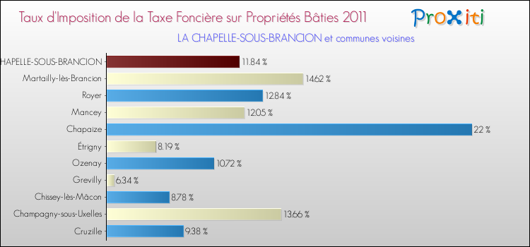 Taux d'imposition de la taxe foncière sur le bati 2011 pour LA CHAPELLE-SOUS-BRANCION et les communes proches Comparaison des taux d'imposition de la taxe foncière sur le bati 2011 pour LA CHAPELLE-SOUS-BRANCION et les communes voisines