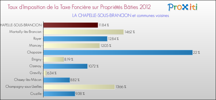 Taux d'imposition de la taxe foncière sur le bati 2012 pour LA CHAPELLE-SOUS-BRANCION et les communes proches Comparaison des taux d'imposition de la taxe foncière sur le bati 2012 pour LA CHAPELLE-SOUS-BRANCION et les communes voisines