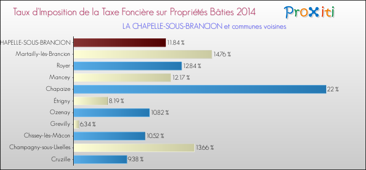 Taux d'imposition de la taxe foncière sur le bati 2014 pour LA CHAPELLE-SOUS-BRANCION et les communes proches Comparaison des taux d'imposition de la taxe foncière sur le bati 2014 pour LA CHAPELLE-SOUS-BRANCION et les communes voisines