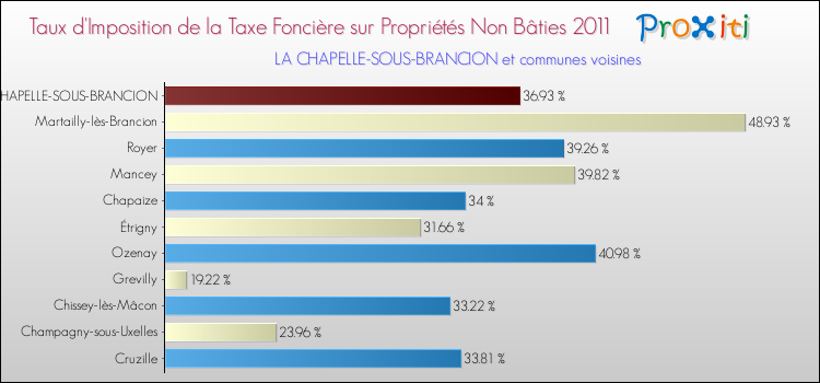 Taux d'imposition de la taxe foncière sur les immeubles et terrains non batis 2011 pour LA CHAPELLE-SOUS-BRANCION et les communes proches Comparaison des taux d'imposition de la taxe foncière sur les immeubles et terrains non batis 2011 pour LA CHAPELLE-SOUS-BRANCION et les communes voisines