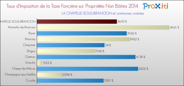 Taux d'imposition de la taxe foncière sur les immeubles et terrains non batis 2014 pour LA CHAPELLE-SOUS-BRANCION et les communes proches Comparaison des taux d'imposition de la taxe foncière sur les immeubles et terrains non batis 2014 pour LA CHAPELLE-SOUS-BRANCION et les communes voisines