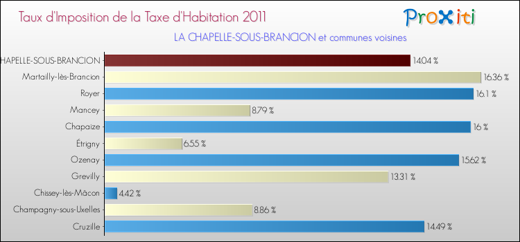 Taux d'imposition de la taxe d'habitation 2011 pour LA CHAPELLE-SOUS-BRANCION et les communes proches Comparaison des taux d'imposition de la taxe d'habitation 2011 pour LA CHAPELLE-SOUS-BRANCION et les communes voisines