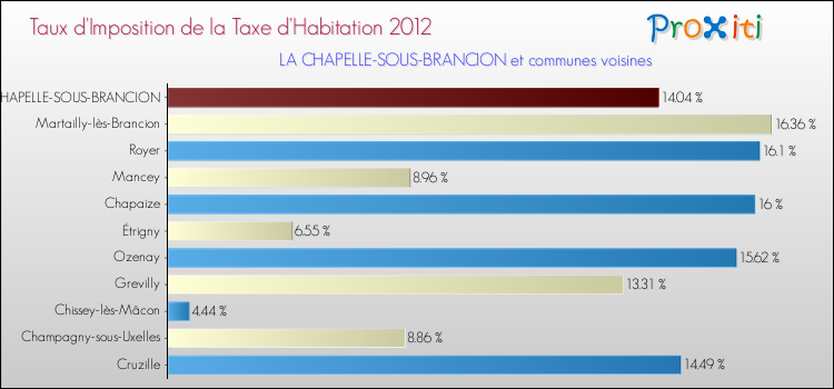 Taux d'imposition de la taxe d'habitation 2012 pour LA CHAPELLE-SOUS-BRANCION et les communes proches Comparaison des taux d'imposition de la taxe d'habitation 2012 pour LA CHAPELLE-SOUS-BRANCION et les communes voisines