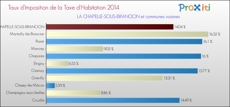 Taux d'imposition de la taxe d'habitation 2014 pour LA CHAPELLE-SOUS-BRANCION et les communes proches Comparaison des taux d'imposition de la taxe d'habitation 2014 pour LA CHAPELLE-SOUS-BRANCION et les communes voisines
