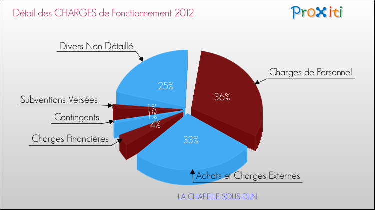 Décomposition des Charges de Fonctionnement 2012 de la commune de LA CHAPELLE-SOUS-DUN Charges de Fonctionnement 2012 pour la commune de LA CHAPELLE-SOUS-DUN
