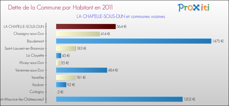 Dette par habitant de la commune en 2011 pour LA CHAPELLE-SOUS-DUN et les communes proches Comparaison de la dette par habitant de la commune en 2011 pour LA CHAPELLE-SOUS-DUN et les communes voisines