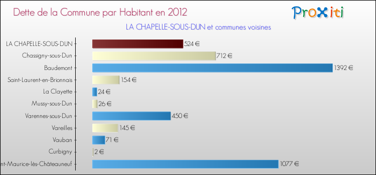 Dette par habitant de la commune en 2012 pour LA CHAPELLE-SOUS-DUN et les communes proches Comparaison de la dette par habitant de la commune en 2012 pour LA CHAPELLE-SOUS-DUN et les communes voisines