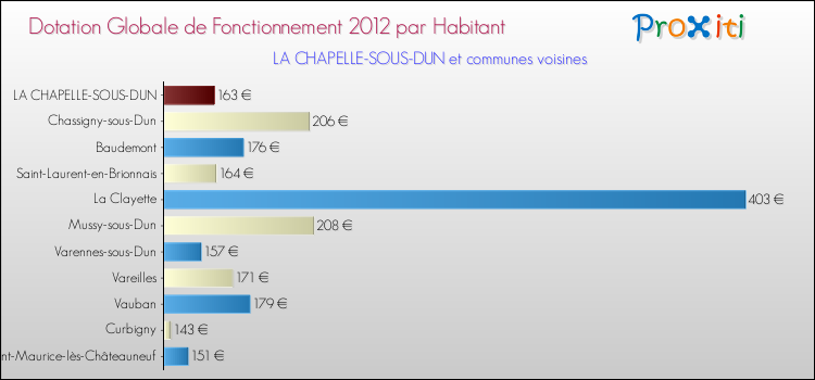 Montant des dotations globales de fonctionnement DGF par Habitant pour LA CHAPELLE-SOUS-DUN et les communes proches Comparaison des des dotations globales de fonctionnement DGF par habitant pour LA CHAPELLE-SOUS-DUN et les communes voisines