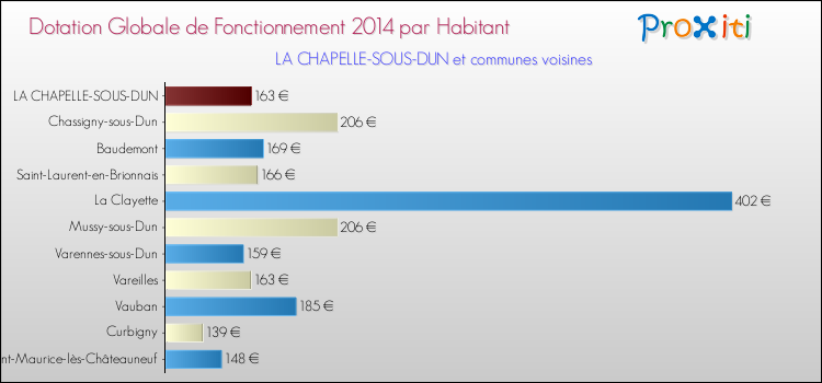Montant des dotations globales de fonctionnement DGF par Habitant pour LA CHAPELLE-SOUS-DUN et les communes proches en 2014. Comparaison des des dotations globales de fonctionnement DGF par habitant pour LA CHAPELLE-SOUS-DUN et les communes voisines en 2014.