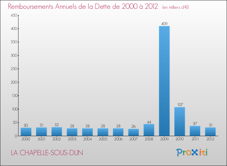 Evolution de l'annuité de la dette pour la commune de LA CHAPELLE-SOUS-DUN de 2000 à 2012 Annuités de la dette pour LA CHAPELLE-SOUS-DUN de 2000 à 2012