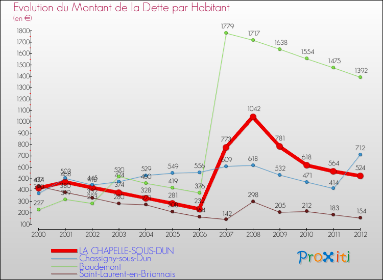 Evolution de la dette par habitant pour la commune de LA CHAPELLE-SOUS-DUN et les communes proches de 2000 à 2012 Comparaison de la dette par habitant pour LA CHAPELLE-SOUS-DUN et les communes voisines de 2000 à 2012