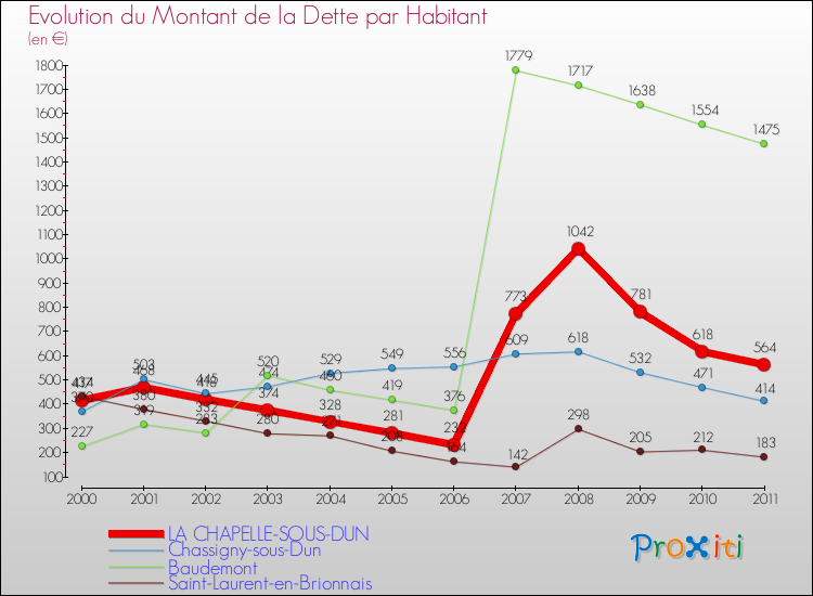 Evolution de la dette par habitant pour la commune de LA CHAPELLE-SOUS-DUN et les communes proches Comparaison de la dette par habitant pour LA CHAPELLE-SOUS-DUN et les communes voisines
