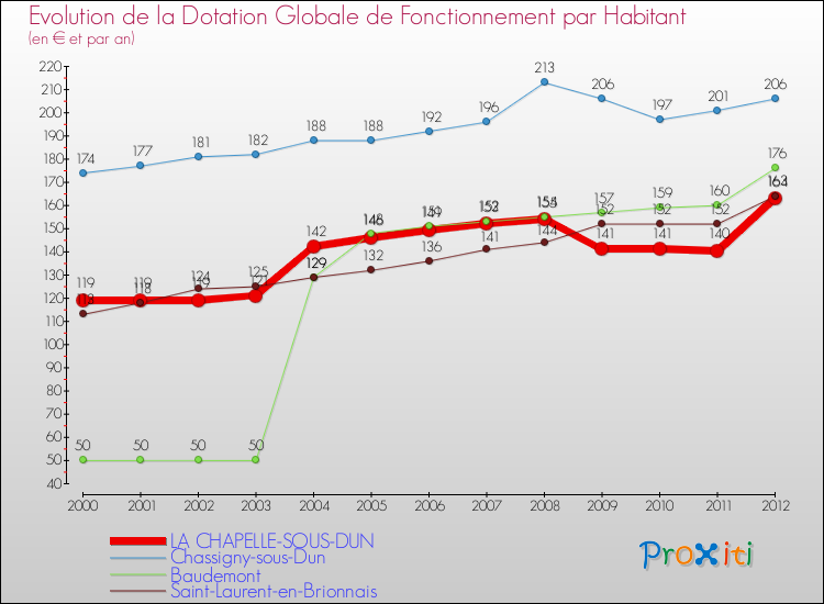 Evolution et montant de la dotation globale de fonctionnement par Habitant pour LA CHAPELLE-SOUS-DUN et les communes proches Comparaison des dotations globales de fonctionnement par habitant pour LA CHAPELLE-SOUS-DUN et les communes voisines
