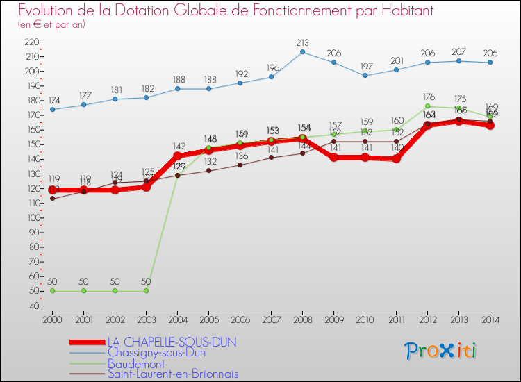 Evolution et montant de la dotation globale de fonctionnement par Habitant pour LA CHAPELLE-SOUS-DUN et les communes proches de 2000 à 2014. Comparaison des dotations globales de fonctionnement par habitant pour LA CHAPELLE-SOUS-DUN et les communes voisines de 2000 à 2014.