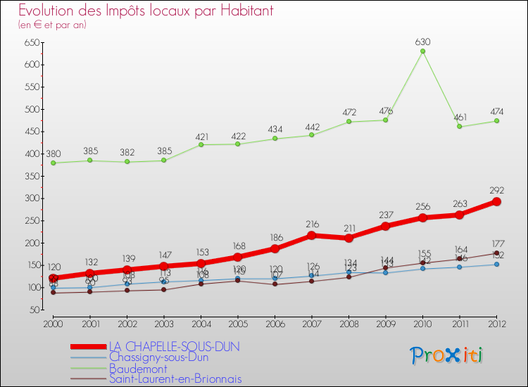 Evolution et montant des impôts locaux par Habitant pour LA CHAPELLE-SOUS-DUN et les communes proches Comparaison des impôts locaux par habitant pour LA CHAPELLE-SOUS-DUN et les communes voisines