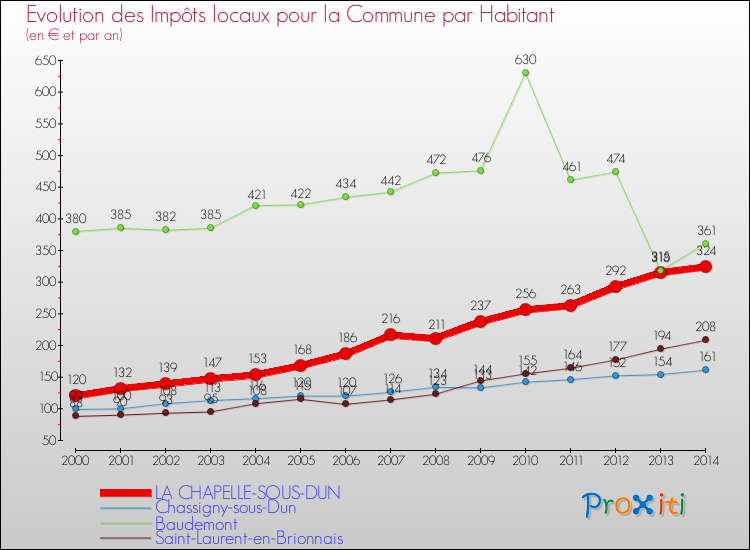 Evolution et montant des impôts locaux par Habitant pour LA CHAPELLE-SOUS-DUN et les communes proches de 2000 à 2014 Comparaison des impôts locaux par habitant pour LA CHAPELLE-SOUS-DUN et les communes voisines de 2000 à 2014