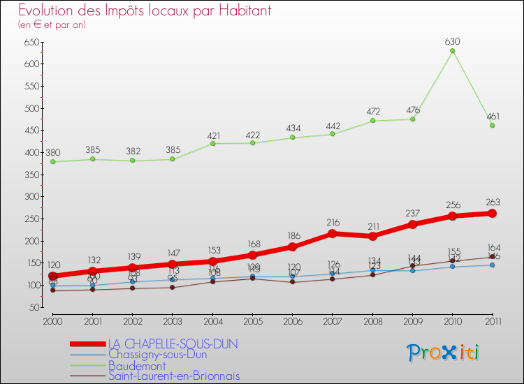 Evolution et montant des impôts locaux par Habitant pour LA CHAPELLE-SOUS-DUN et les communes proches Comparaison des impôts locaux par habitant pour LA CHAPELLE-SOUS-DUN et les communes voisines