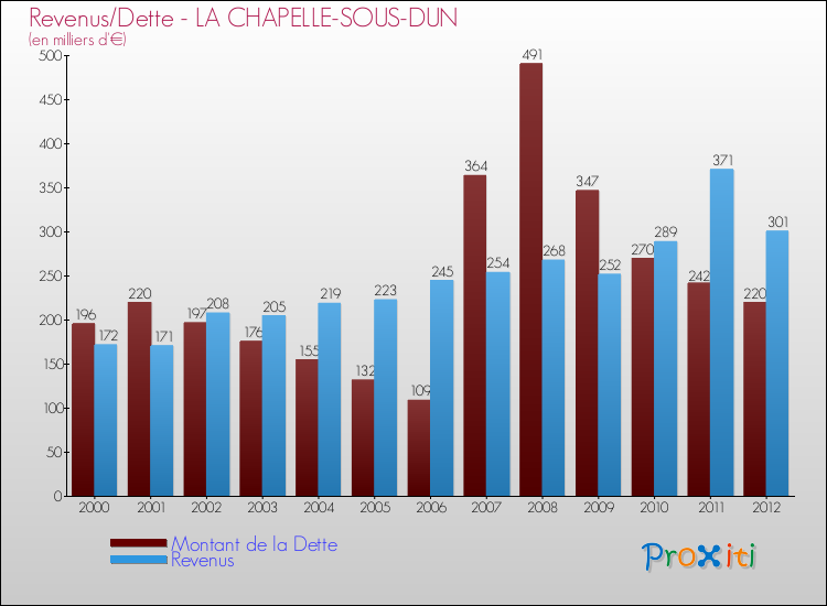 Evolution comparée de la dette et des revenus pour la commune de LA CHAPELLE-SOUS-DUN de 2000 à 2012 Comparaison de la dette et des revenus pour LA CHAPELLE-SOUS-DUN de 2000 à 2012