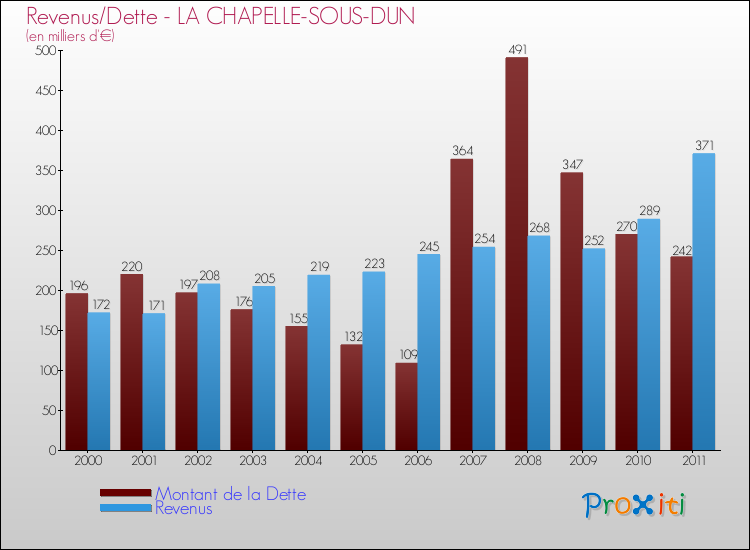 Evolution comparée de la dette et des revenus pour la commune de LA CHAPELLE-SOUS-DUN de 2000 à 2011 Comparaison de la dette et des revenus pour LA CHAPELLE-SOUS-DUN de 2000 à 2011