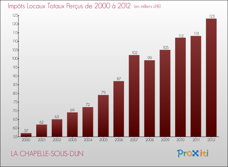 Evolution des Impôts Locaux pour la commune de LA CHAPELLE-SOUS-DUN de 2000 à 2012 Evolution des Impôts Locaux pour LA CHAPELLE-SOUS-DUN de 2000 à 2012