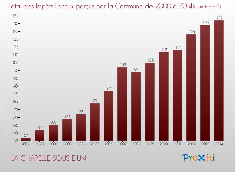 Evolution des Impôts Locaux pour la commune de LA CHAPELLE-SOUS-DUN de 2000 à 2014 Evolution des Impôts Locaux pour LA CHAPELLE-SOUS-DUN de 2000 à 2014
