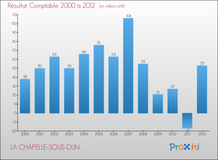 Evolution du résultat comptable pour la commune de LA CHAPELLE-SOUS-DUN de 2000 à 2012 Evolution du résultat comptable pour LA CHAPELLE-SOUS-DUN de 2000 à 2012