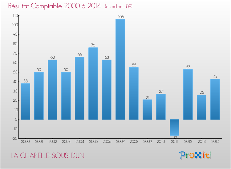 Evolution du résultat comptable pour la commune de LA CHAPELLE-SOUS-DUN de 2000 à 2014 Evolution du résultat comptable pour LA CHAPELLE-SOUS-DUN de 2000 à 2014
