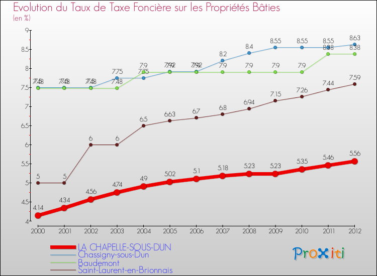 Evolution du taux de la taxe foncière sur le bati pour LA CHAPELLE-SOUS-DUN et les communes proches de 2000 à 2012 Comparaison des taux de taxe foncière sur le bati pour LA CHAPELLE-SOUS-DUN et les communes voisines de 2000 à 2012