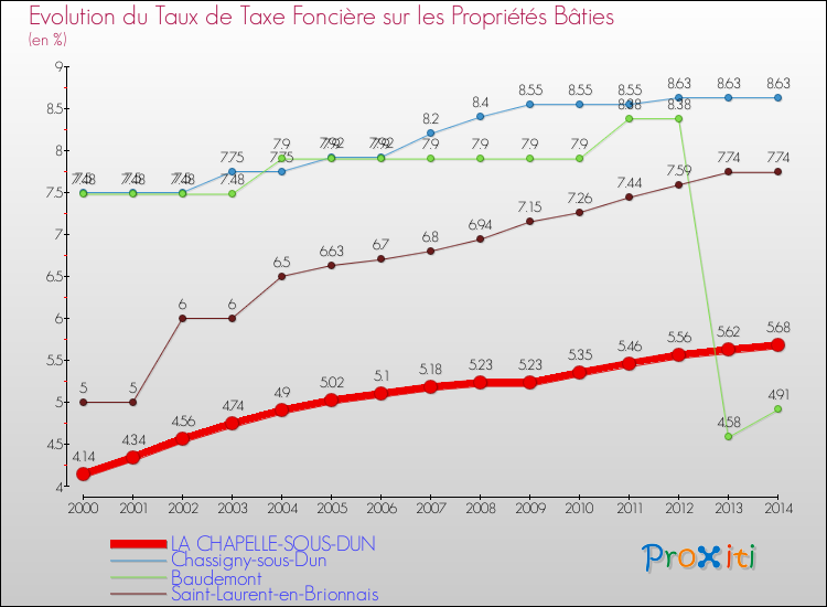 Evolution du taux de la taxe foncière sur le bati pour LA CHAPELLE-SOUS-DUN et les communes proches de 2000 à 2014 Comparaison des taux de taxe foncière sur le bati pour LA CHAPELLE-SOUS-DUN et les communes voisines de 2000 à 2014