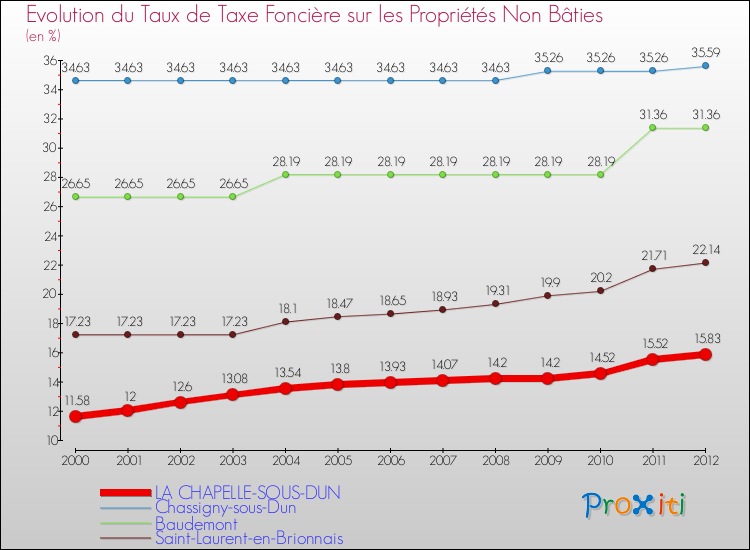 Evolution du taux de la taxe foncière sur les immeubles et terrains non batis pour LA CHAPELLE-SOUS-DUN et les communes proches de 2000 à 2012 Comparaison des taux de la taxe foncière sur les immeubles et terrains non batis pour LA CHAPELLE-SOUS-DUN et les communes voisines de 2000 à 2012