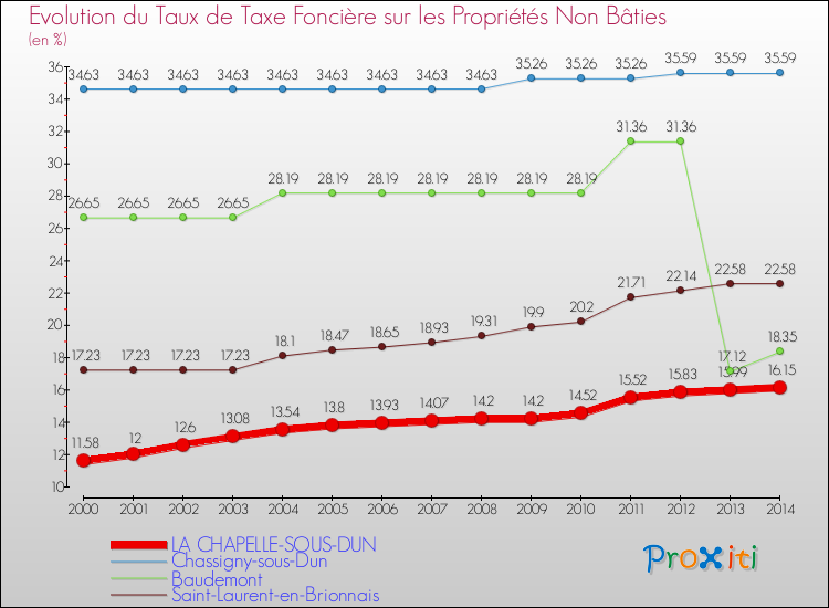 Evolution du taux de la taxe foncière sur les immeubles et terrains non batis pour LA CHAPELLE-SOUS-DUN et les communes proches de 2000 à 2014 Comparaison des taux de la taxe foncière sur les immeubles et terrains non batis pour LA CHAPELLE-SOUS-DUN et les communes voisines de 2000 à 2014