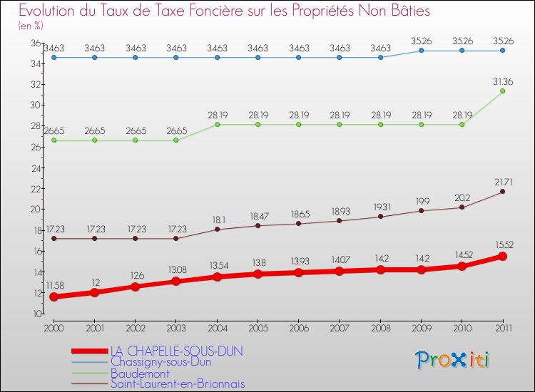 Evolution du taux de la taxe foncière sur les immeubles et terrains non batis pour LA CHAPELLE-SOUS-DUN et les communes proches Comparaison des taux de la taxe foncière sur les immeubles et terrains non batis pour LA CHAPELLE-SOUS-DUN et les communes voisines