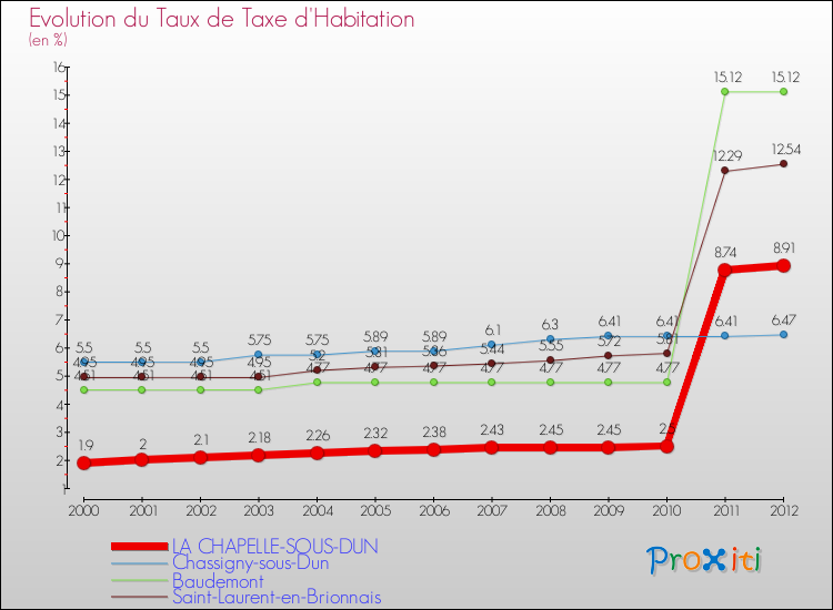 Evolution du taux de la taxe d'habitation pour LA CHAPELLE-SOUS-DUN et les communes proches Comparaison des taux de la taxe d'habitation pour LA CHAPELLE-SOUS-DUN et les communes voisines
