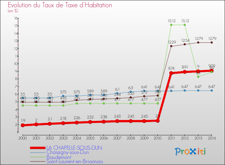 Evolution du taux de la taxe d'habitation pour LA CHAPELLE-SOUS-DUN et les communes proches de 2000 à 2014 Comparaison des taux de la taxe d'habitation pour LA CHAPELLE-SOUS-DUN et les communes voisines de 2000 à 2014